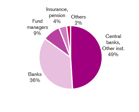 Diagramme of Distribution by investor