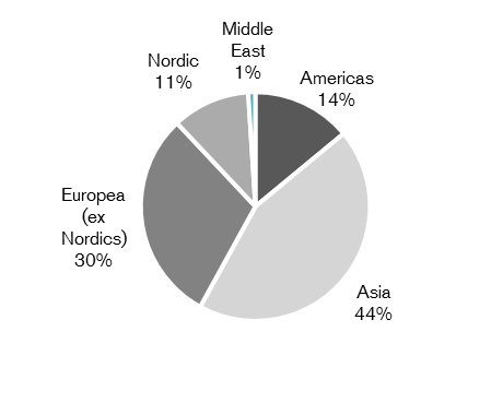 Diagramme of Distribution by region