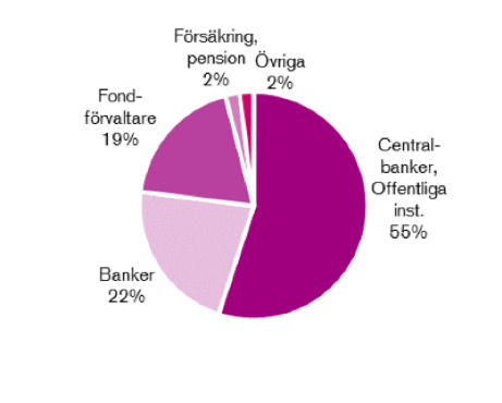 Diagram över fördelning mellan investerare