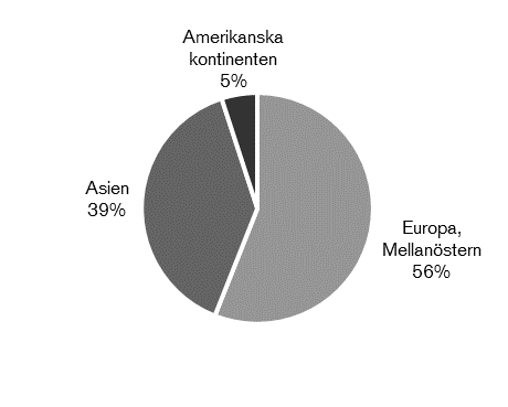Diagram över fördelning mellan regioner