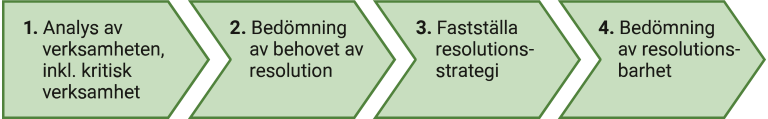 Resolutionsprocessens 4 steg: 1-Analys av verksamheten, 2-Bedömning av behovet av resolution, 3-Fastställa resolutionsstrategi, 4-Bedömning av resolutionsbarhet