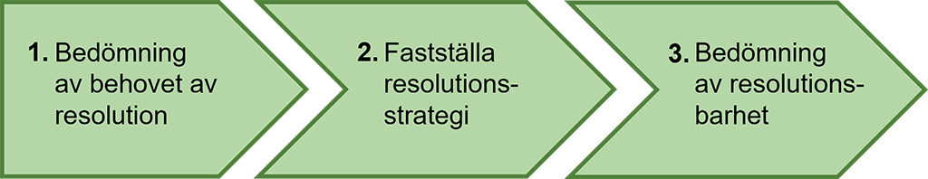 Planeringsprocessen inför resolution i tre steg. Steg 1 är bedömning av behovet av resolution. Steg 2 är att fastställa resolutionsstrategi. Steg 3 är bedömning av resolutionsbarhet. Se text nedan.