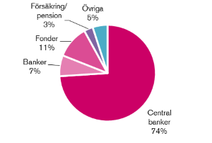 Diagram över fördelning mellan investerare