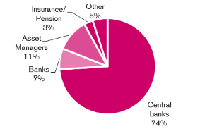 Distribution by investor