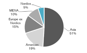 Distribution by region