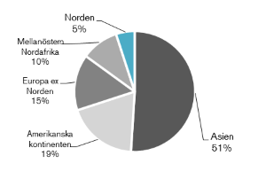 Diagram över fördelning mellan regioner