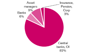 Distribution by investor in dollar bond sale, picture