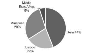 Distribution by region in dollar bond sale, picture