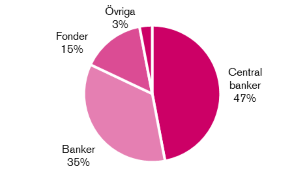 Diagram investerare sve