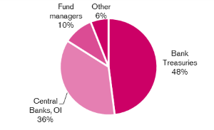 Diagram: Distribution by investors