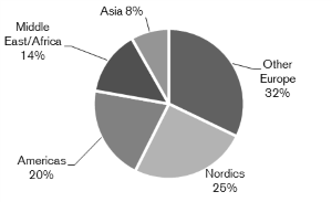 Distribution by regions