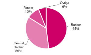 Diagram: Fördelning mellan investerare: Banker 48%, Central banker 36%, Fonder 10%, Övriga 6%