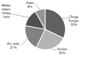 Diagram: Fördelning mellan regioner: Övriga Europa 32%, Norden 25%, Am. kont 21%, Mellanöstern/Afrika 14%, Asien 8%