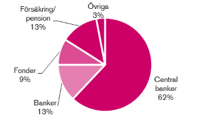 Digram över fördelning investerare