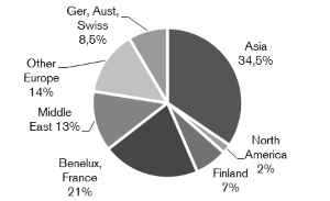 Chart distribution by region
