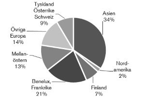 Diagram över fördelning regioner