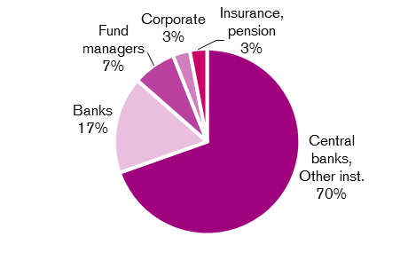 Diagramme Distribution by investor