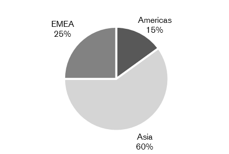 Diagramme Distribution by region