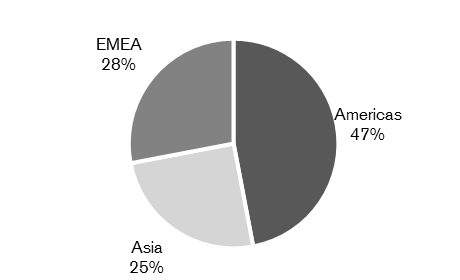 Distribution regions