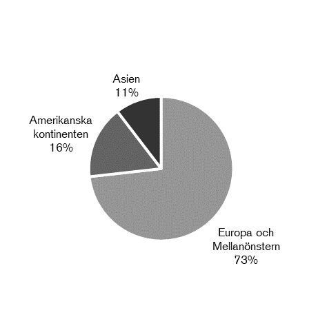 Diagram: Fördelning mellan regioner