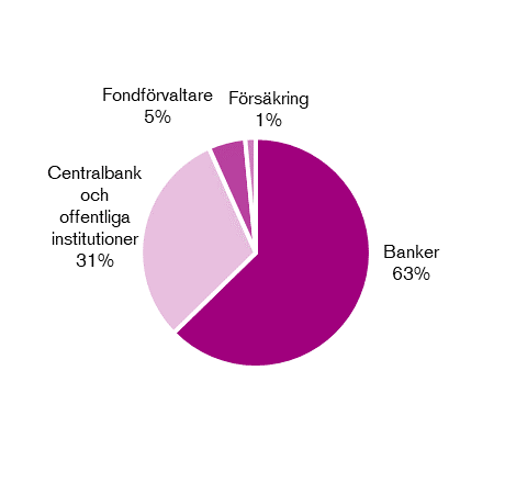 Diagram: Fördelning mellan investerare