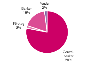 Diagram fördelning investerare