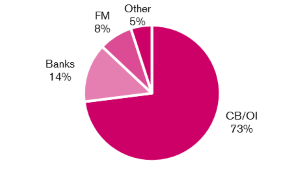 Chart of distribution by investor