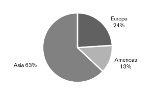 Chart of distribution by region