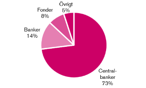 Diagram över fördelningen mellan olika typer av investerare