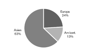 Diagram över fördelningen mellan regioner