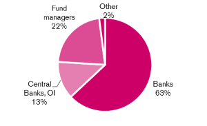 Graph showing distribution by investor