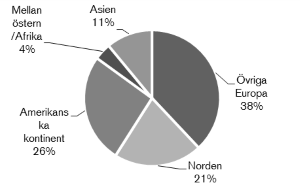 Diagram över fördelning mellan regioner