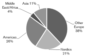 Graph showing distribution by region