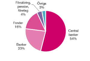 Diagram över fördelning investerartyp