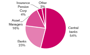 Chart by investor