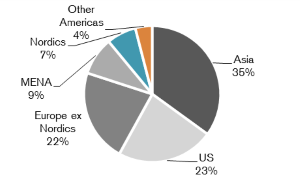 Chart by region