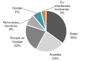 Diagram över fördelning regioner