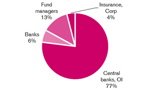 Dollar bond distribution by investors