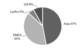 Dollar bond distribution by region