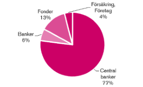 Diagram över investerare