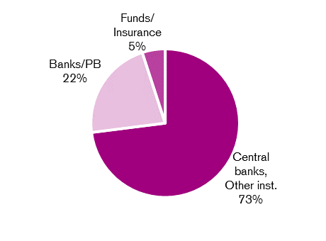 Diagramme distribution investors