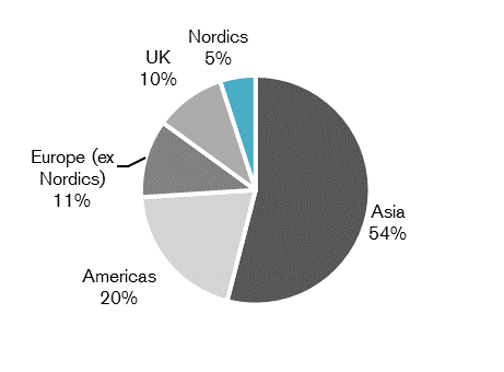 Diagramme distribution regions