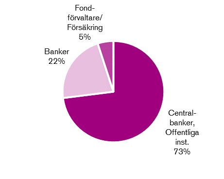 Diagram över fördelning investerare