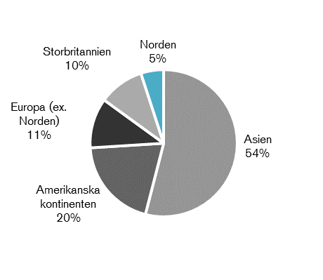 Diagram över fördelning regioner