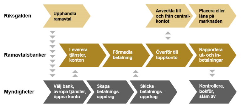 Statens betalningsmodell