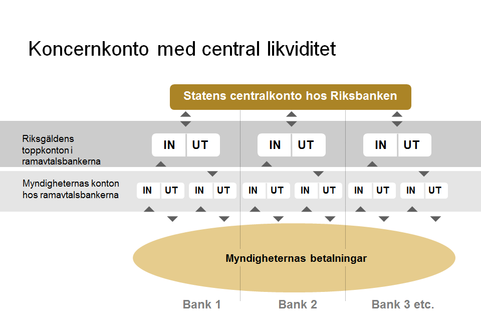Koncernkontostrukturen
