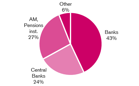 Distribution by investor