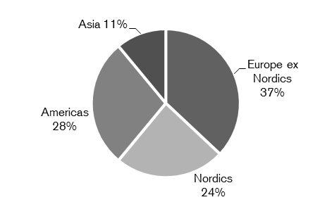 Distribution by region