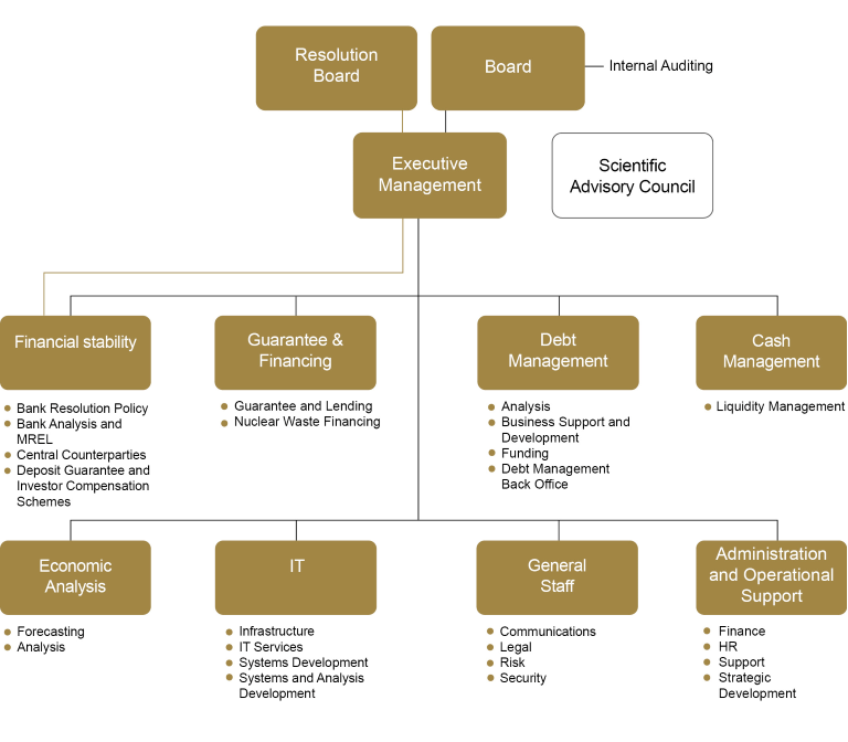 organization chart the Debt office