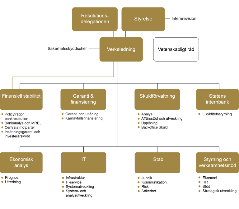 organisationsschema Riksgälden